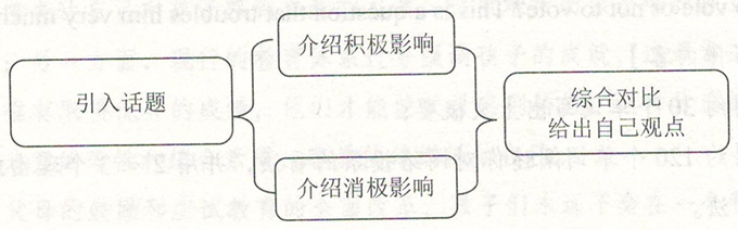 江苏高考英语作文的写作思路讲解图片