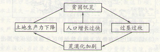 高考地理必修56-1