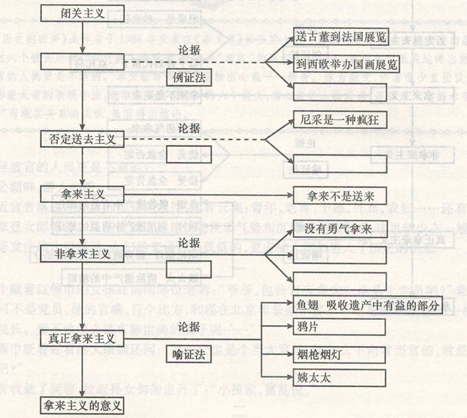 成人高考语文:《拿来主义》阅读练习题图片