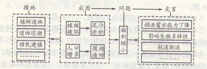 高考地理《湿地的开发与保护》复习题图片