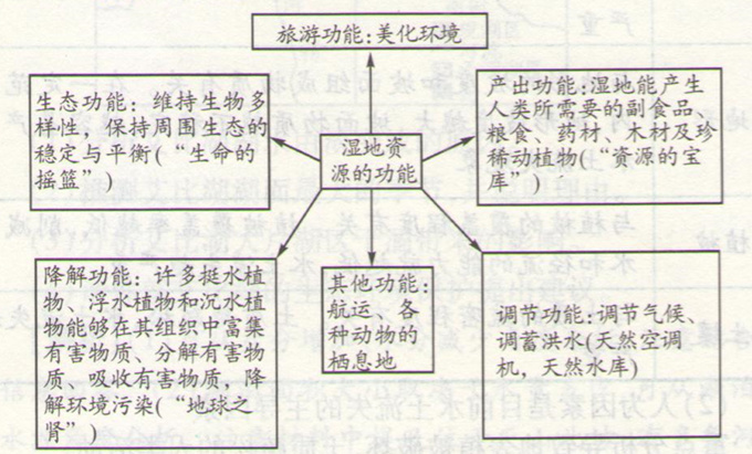 高考地理《湿地的开发与保护》复习题图片