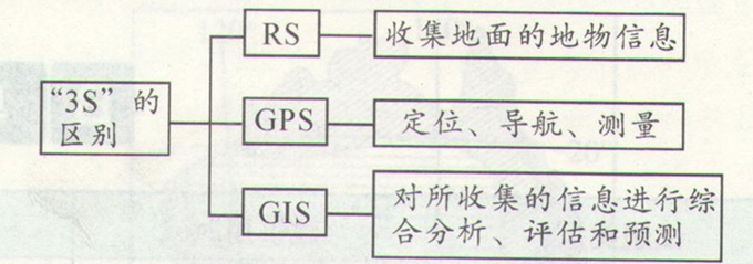 高考地理中信息技术的区别“三法”图片