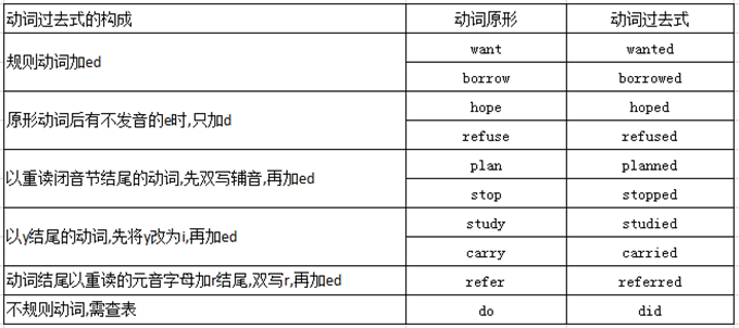 成人高考英语:动词时态的一般过去时图片2