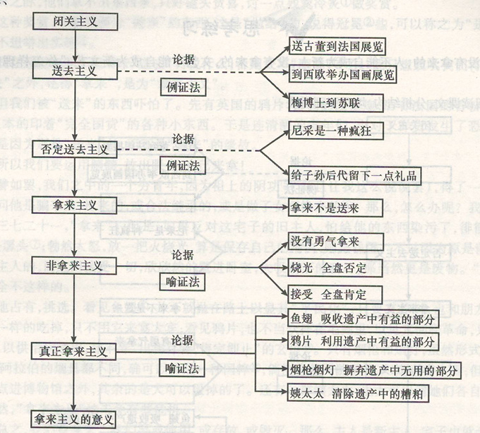 成人高考语文:《拿来主义》阅读练习题图片